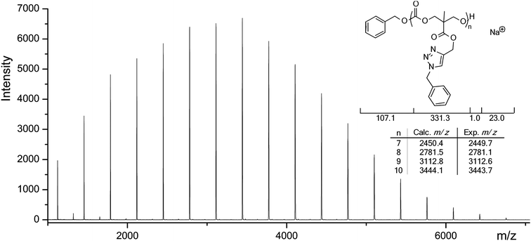 MALDI-ToF MS of PMPC (DP = 12) after functionalization with benzyl azide.