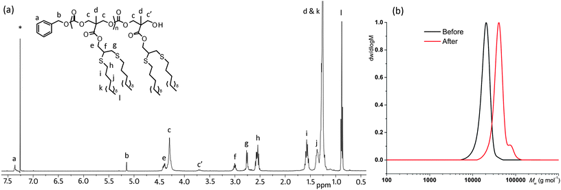 (a) 1H NMR spectrum of PMPC12 after post-polymerization radical functionalization with 1-dodecanethiol in CDCl3 (400 MHz, 298 K; * = residual CDCl3); (b) GPC traces of (CH2CH2O-PMAC45)2-OH before (Mn = 18 360 g mol−1, ĐM = 1.08) and after post-polymerization functionalization with 1-dodecanethiol (Mn = 38 620 g mol−1, ĐM = 1.10).