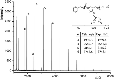 MALDI-ToF-MS spectra of PMPC12 after post-polymerization functionalization with 1-dodecanethiol (secondary distribution – #).