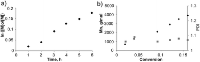 Polymerization of St using TLa-CTA, at 70 °C, in bulk and with 0.1 equiv. AIBN as the radical source, St/TLa-CTA/AIBN = 200/1/0.1 (Table 1, Entry 1): (a) first-order kinetic plot; and (b) molecular weight (◆) and PDI evolution (■) with monomer conversion.