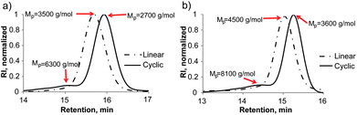 SEC profiles of TLa-terminated PS (l-PS, Scheme 2, 6) and cyclic PS (c-PS, Scheme 2, 7): (a) reaction with n-propylamine (Table 1, Entry 1 and Scheme 2, 7a); and (b) reaction with ethanolamine (Table 1, Entry 3 and Scheme 2, 7b).