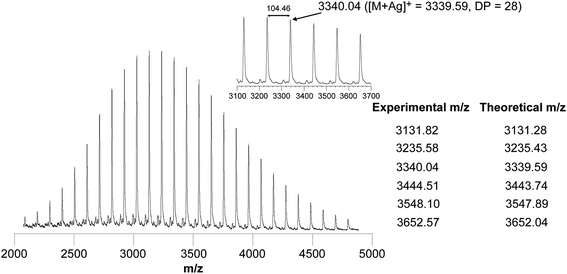 MALDI-TOF mass spectra of c-PS (Scheme 2, 7a, R = –CH3).