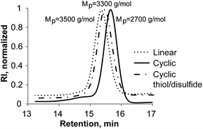 SEC profiles of l-PS (6), c-PS (7a) and c-PS after thiol–disulfide exchange.