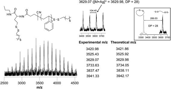 MALDI-TOF mass spectra of linear PS after the thiol–disulfide exchange reaction of c-PS (7a) and octanethiol. Inset: comparison of the characteristic peak distribution of c-PS (before reaction) and linear PS (after reaction).