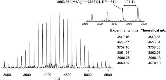 MALDI-TOF mass spectra of c-PS (Scheme 2, 7b, R = –OH).