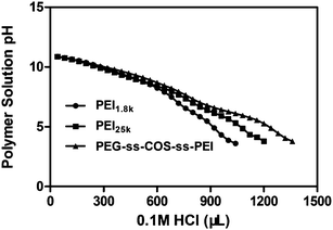 The pH titration of PEI1.8k, PEI25k and PEG-ss-COS-ss-PEI polymers.