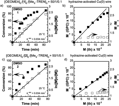 Conversion and ln([M]0/[M]) vs. time kinetic plots (a and c); and experimental Mn and Mw/Mnvs. theoretical Mth (b and d); in SET-LRP of OEOMEA in DMSO initiated with initiator 1 (a and b); and initiator 2 (c and d). Reaction conditions: OEOMEA = 1 g, DMSO = 0.5 mL, [OEOMEA]0/[initiator]0/[Me6-TREN]0 = 50/1/0.1, hydrazine activated Cu(0) wire of 4.5 cm of 20 gauge wire (diameter = 0.0812 cm, surface area = 1.16 cm2).