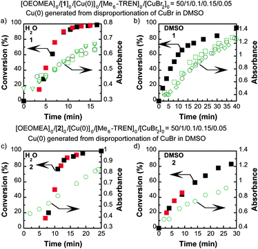 Evolution of conversion and UV-absorbance for SET-LRP of PEGMEA in H2O (a and b); and in DMSO (b and d); initiated with 1 (a and b); and 2 (c and d). Reaction conditions: OEOMEA = 1 g, H2O or DMSO = 0.75 mL, [OEOMEA]0/[initiator]0/[Cu(0)]0/[Me6-TREN]0/[CuBr2]0 = 50/1/0.1/0.15/0.05, the “nascent” Cu(0) particle prepared from the disproportionation of CuBr/Me6-TREN in DMSO was used as a catalyst. Data presented in symbols with different colors and in symbols with different shapes are from duplicated or triplicated experiments.