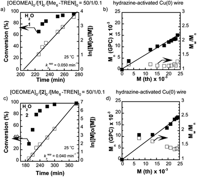 Conversion and ln([M]0/[M]) vs. time kinetic plots (a and c); and experimental Mn and Mw/Mnvs. theoretical Mth (b and d); in SET-LRP of OEOMEA in H2O initiated with initiator 1 (a and b); and initiator 2 (c and d). Reaction conditions: OEOMEA = 1 g, H2O = 0.5 mL, [OEOMEA]0/[initiator]0/[Me6-TREN]0 = 50/1/0.1, hydrazine-activated Cu(0) wire 4.5 cm of 20 gauge wire (diameter = 0.0812 cm, surface area = 1.16 cm2).