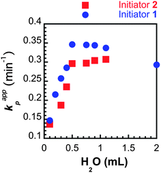 The dependence of kappp on the volume of H2O in SET-LRP of OEOMEA in H2O initiated with 1 and 2. Polymerization conditions: OEOMEA = 1 g, [OEOMEA]0/[initiator]0/[Cu(0)]0/[Me6-TREN]0/[CuBr2]0 = 50/1/0.1/0.15/0.05, “nascent” Cu(0) particles prepared by the disproportionation of CuBr/Me6-TREN in DMSO were used as a catalyst.