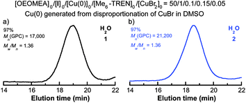 Gel permeation chromatograms (GPC) for SET-LRP of OEOMEA in H2O initiated with initiator 1 (a); and initiator 2 (b). Reaction conditions: OEOMEA = 1 g, H2O = 0.75 mL, [OEOMEA]0/[initiator]0/[Cu(0)]0/[Me6-TREN]0/[CuBr2]0 = 50/1/0.1/0.15/0.05, “nascent” Cu(0) particle prepared by the disproportionation of CuBr/Me6-TREN in DMSO.