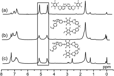 
          1H NMR spectra of (a) DecaF-Benz, (b) OctaF-PolyBenzPre and (c) TetradecaF-PolyBenzPre in CDCl3.
