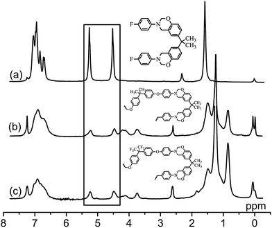 
          1H NMR spectra of (a) BisF-Benz, (b) nonF-PolyBenzPre and (c) HexaF-PolyBenzPre in CDCl3.
