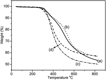 TGA thermograms of cured (at 250 °C for 0.5 h) prepolymers (a) OctaF-PolyBenzPre, (b) TetradecaF-PolyBenzPre, (c) nonF-PolyBenzPre and (d) HexaF-PolyBenzPre.