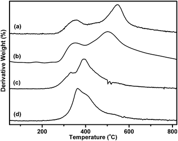 Rate of weight loss of cured (at 250 °C for 0.5 h) prepolymers (a) TetradecaF-PolyBenzPre, (b) OctaF-PolyBenzPre, (c) HexaF-PolyBenzPre and (d) nonF-PolyBenzPre.