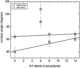 The change of water contact angles on thin films of polymeric benzoxazine precursors as a function of the number of F atoms in the precursor. Before curing (□), after curing (○), and error bars (I).