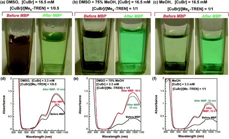 Visual observation of Cu(0) nanoparticles and supporting UV-vis spectra of CuBr2 generated from the disproportionation of CuBr/Me6-TREN in DMSO (a and d); DMSO + 75% MeOH (b and e); and MeOH (c and f) before and 10 min after the addition of MBP at 25 °C. Conditions: solvent = 1.8 mL, [MBP]/[CuBr]/[Me6-TREN] = 10/1/0.5 (a and d); [MBP]/[CuBr]/[Me6-TREN] = 10/1/1 (b, c, e and f); [CuBr] = 16.5 mM (a–c); [CuBr] = 3.3 mM (d–f).