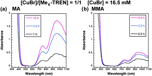UV-vis spectra of the disproportionation of CuBr/Me6-TREN in MA (a); and MMA (b) over time. Conditions: monomer = 1.8 mL, [CuBr] = 16.5 mM, [CuBr]/[Me6-TREN] = 1/1.