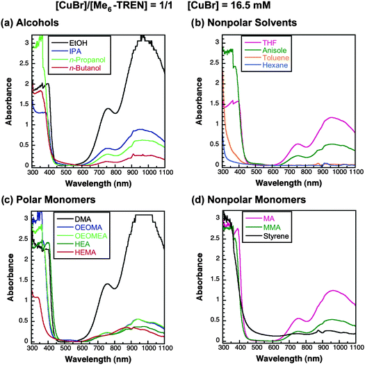 UV-vis spectra of the disproportionation of CuBr/Me6-TREN in (a) protic solvents; (b) nonpolar solvents; (c) polar monomers; and (d) nonpolar monomers. Conditions: solvent or monomer = 1.8 mL, [CuBr] = 16.5 mM, [CuBr]/[Me6-TREN] = 1/1.