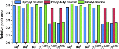 Relative GC-MS peak intensities for dipropyl disulfide (DPDS), dibutyl disulfide (DBDS) and propyl-butyl disulfide (PBDS) for different exchange experiments. All samples contain equimolar (EM) amounts of DPDS and DBDS. 1: one hour reaction at 20 °C, 2: one hour reaction at 20 °C and one hour at 60 °C of reaction time, DBU: 1 wt% of DBU (a) no additional components, (b) equimolar amount of PT, and (c) 0.13× 1-pentanethiol relative to DPDS.