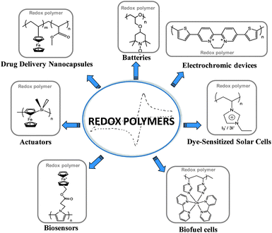 Chemical structures of the most popular applications and redox polymers.