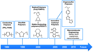 Timeline of the most important discoveries in polymers for batteries.