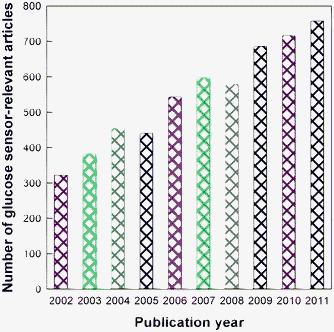 The numbers of glucose sensor-relevant articles published in the last 10 years (data collected from ISI web of knowledge).