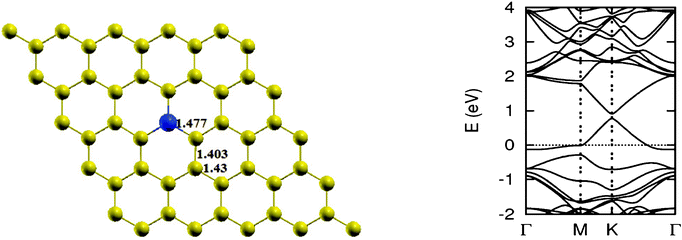 The optimized geometry and band structure of a single boron atom doped graphene sheet. The blue ball denotes a boron atom.