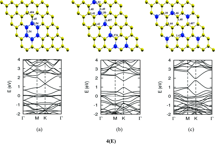 Some optimized geometries and band structures of two, three, four, five and six B atom doped graphene sheet in (A), (B), (C), (D) and (E), respectively. The upper rows in these show geometrical structures and bottom rows present the band structures.