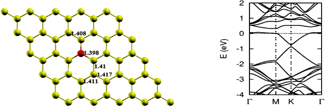 The optimized geometry and band structure of a nitrogen atom doped graphene sheet. The red ball represents the nitrogen atom. The bond lengths are in Å.