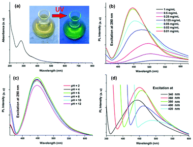 Spectra of the carbon dots: (a) UV absorption, and PL with variation of (b) concentration, (c) pH and (d) excitation wavelength (340–420 nm).