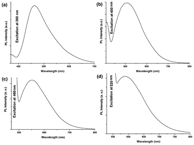 PL emission spectra of carbon dots at (a) 360 nm, (b) 400 nm, (c) 460 nm and (d) 520 nm excitation wavelengths.