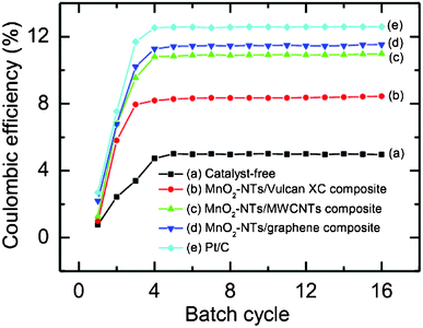 Coulombic efficiency (%) of sMFC as a function of batch cycle with (a) catalyst-free, (b) MnO2-NTs/Vulcan XC, (c) MnO2-NTs/MWCNTs, (d) MnO2-NTs/graphene, and (e) Pt/C composite cathodes. Each batch cycle was 36 h (±2 h).