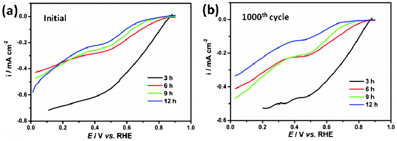 (a) Linear potential sweep curves for the ORR on NiCo2O4 samples; (b) ORR curves after 1000 cycles on NiCo2O4 samples.