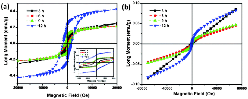 (a) Low temperature 5 K hysteresis loops of NiCo2O4 samples and an enlarged view at low field is shown in the inset. (b) Room temperature hysteresis loops of NiCo2O4 samples.