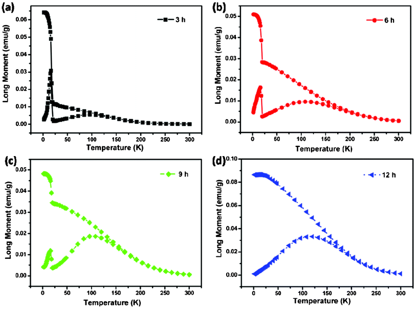 (a–d) ZFC-FC curves of NiCo2O4 samples at 100 Oe.