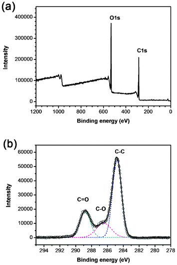 (a) Survey X-ray photoelectron spectrum of the GCQDs, only C and O signals are detected. (b) C 1s spectrum of the GCQDs. The C1s spectrum has been deconvoluted into three peaks at 284.6, 286.6 and 288.5 eV, corresponding to C–C, C–O and CO, respectively.