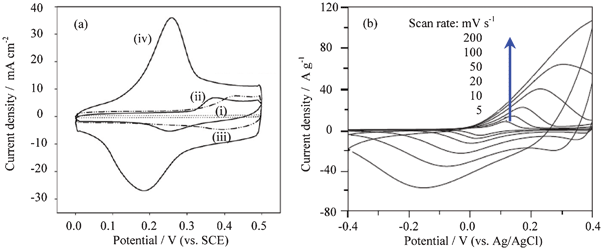 (a) CV curves of various electrodes at 50 mV s−1 in 1 mol l−1 KOH solution: (i) CNTs; (ii), nickel oxide/CNTs; (iii) cobalt oxide/CNTs; (iv), nickel-cobalt oxides/CNTs (Ni/Co molar ratio = 1 : 1), and (b) CV curves of α-Co(OH)2 composite electrode recorded in 1 mol l−1 KOH aqueous solution at different scan rates (modified from ref. 84a and 85c).