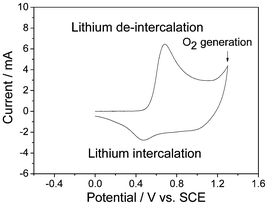 CV curve of in LiNi1/3Co1/3Mn1/3O2 in 2 mol l−1 Li2SO4 aqueous solution (modified from ref. 108).