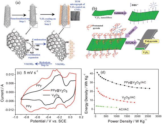 Schematic illustration for the synthesis of (a) V2O5@CNTs (modified from ref. 37a) and (b) PPy@V2O5, (c) CV curves of V2O5 and PPy@V2O5 in 0.5 mol l−1 K2SO4 solution, and (d) Ragone plots of the ASC of V2O5//AC and PPy@V2O5//AC using 0.5 mol l−1 K2SO4 solution as the electrolyte (The capacitance and energy densities were calculated based on the total mass of two active electrode materials) (modified from ref. 6b).