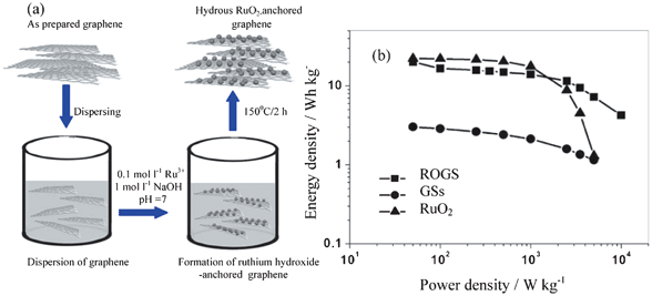 (a) The preparation scheme of RuO2/GSs composites (ROGS) and (b) Ragone plot for the as-prepared GSs, RuO2, and ROGS (Ru, 38.3 wt%) (modified from ref. 59a).