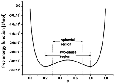 Example of free energy density functional used in the phase field modelling of LiFePO4 electrodes. Reprinted with permission from ref. 159 with permission of Elsevier.