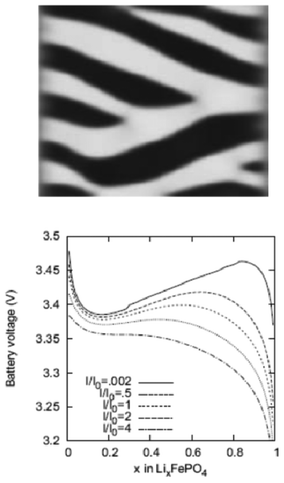 Top) calculated phase separation in a particle which has been allowed to relax from a homogeneous state at zero current with stress-free boundaries. White regions are lithium-rich. Down) Calculated LIB voltage at different applied currents. Reprinted with permission from ref. 169. Copyright 2011, The Electrochemical Society.