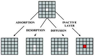 Schematic representation of the phenomena in the KMC model of Methekar et al. Source: 191.