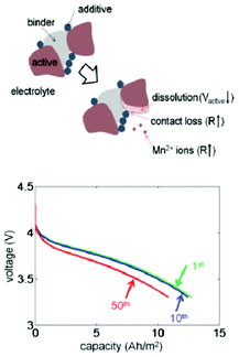 top) Schematic diagram of the dissolution process: two Mn3+ cations convert into one Mn4+ and one Mn2+, then Mn2+ ions leave the solid phase; down) calculated effect of dissolution and discharge voltage profiles for different numbers of cycles. Reprinted with permission from ref. 206. Copyright 2011, The Electrochemical Society.