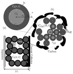 Schematic of the three size scales in the model of Dargaville and Farrell: a) crystal, b) particle, c) positive electrode. Reprinted with permission from ref. 130. Copyright 2010, The Electrochemical Society.