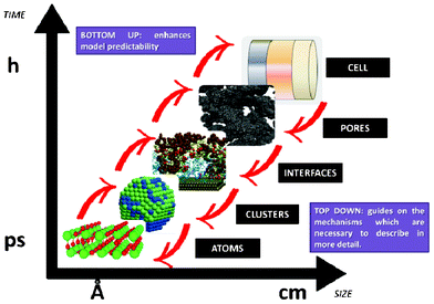 Schematics of top-down and bottom-up models of electrochemical power generators.