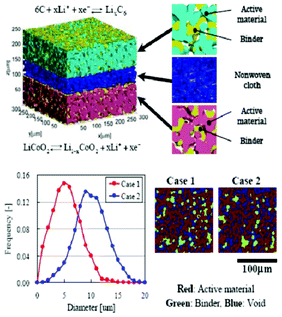 top) whole LIB structure; down) binder profile in electrode and cross-section images. Reprinted with permission from ref. 236. Copyright 2012, The Electrochemical Society.