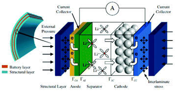 Schematics of the mechanical model by Golmon et al. Reprinted from ref. 244 with permission of Elsevier.