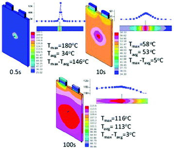 Temperature distributions at different times during nail penetration process. Reproduced with permission from ref. 263. Copyright 2012, The Electrochemical Society.